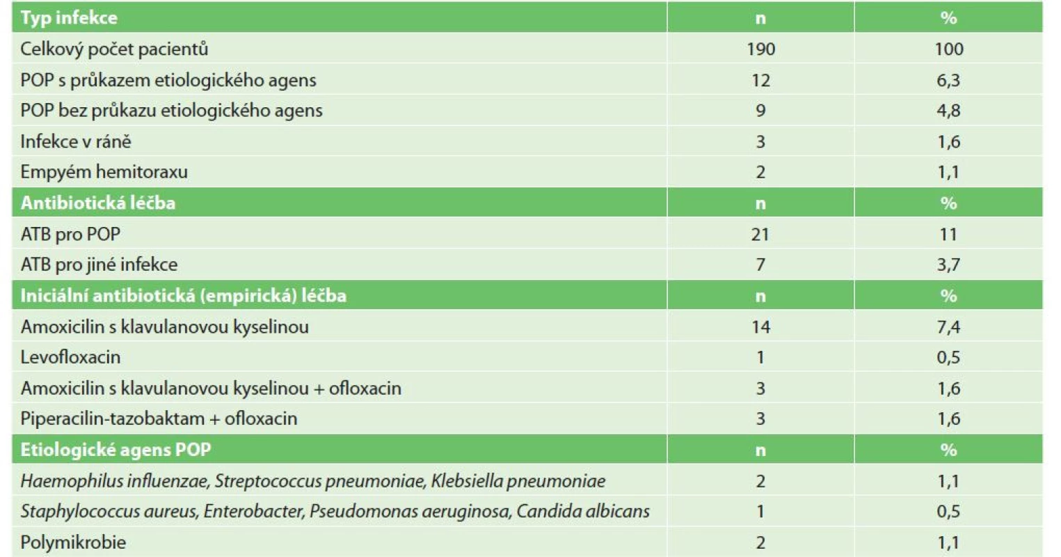 Typ pooperační infekce, antibiotická léčba, etiologické agens<br>
Tab. 2: Postoperative infection type, antibiotic treatment, etiological agents