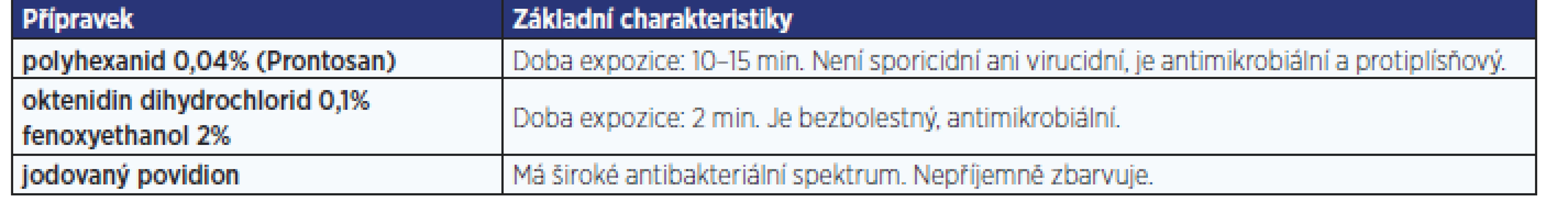 Přehled v chirurgické praxi často používaných antiseptických přípravků