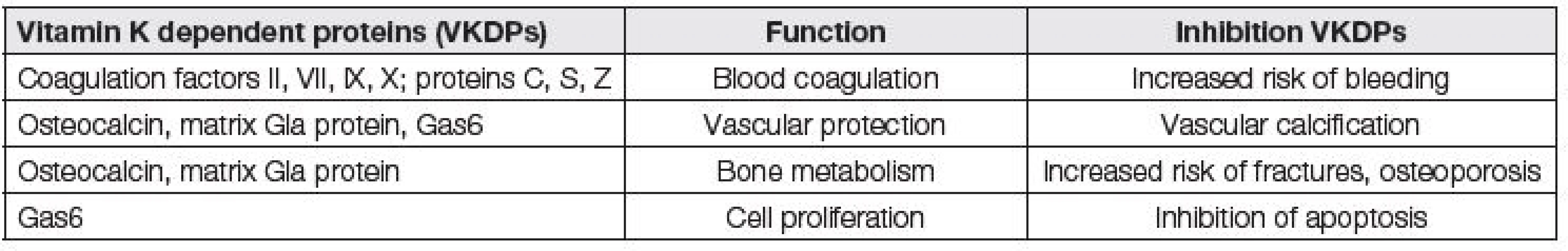 Function of vitamin K dependent proteins and its inhibition