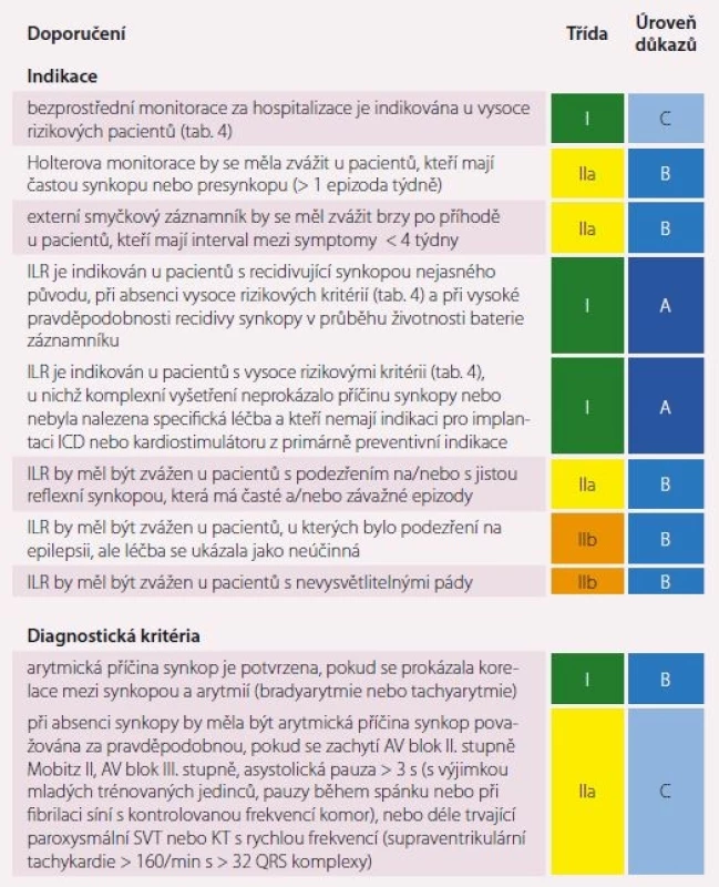 EKG monitorace.