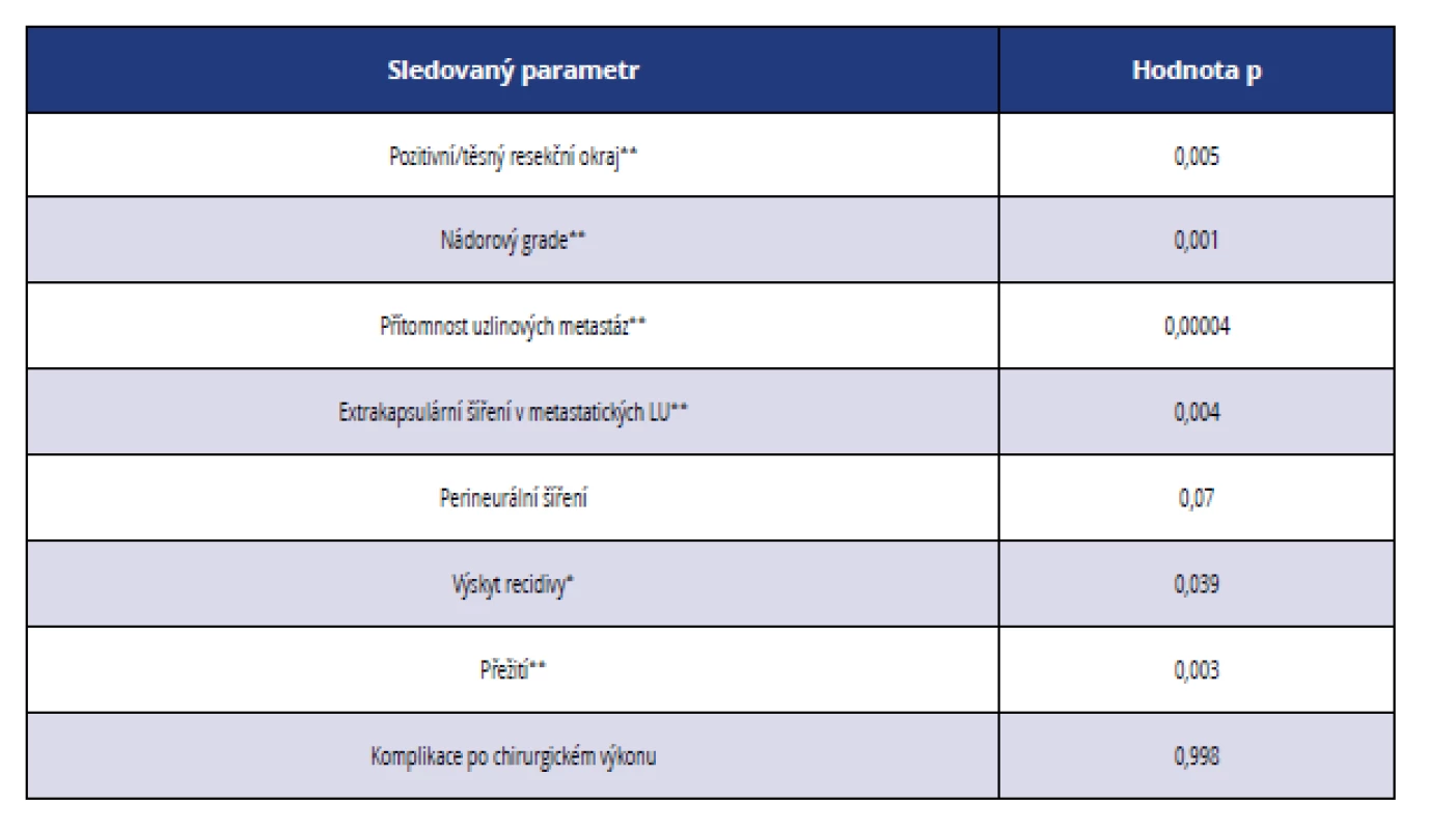 Statistická významnost vybraných histopatologických a klinicko-patologických parametrů ve vztahu ke stadiu nádorového onemocnění<br>
*označuje statistickou signifikanci p < 0,05,<br>
**označuje statistickou signifikanci p < 0,01<br>
Tab. 6 Statistical significance of selected histopathological and clinical parameters in relation to the stage of cancer<br>
*indicates statistical significance p < 0.05,<br>
**indicates statistical significance p < 0.01