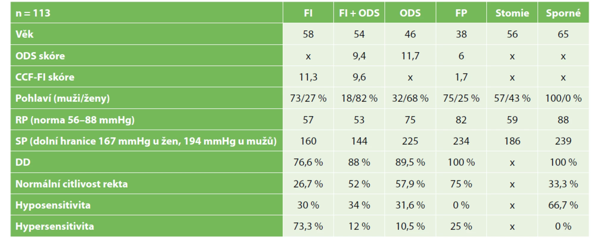 Hlavní nálezy dle indikačních skupin<br>
Tab. 3: Main findings according to indication groups