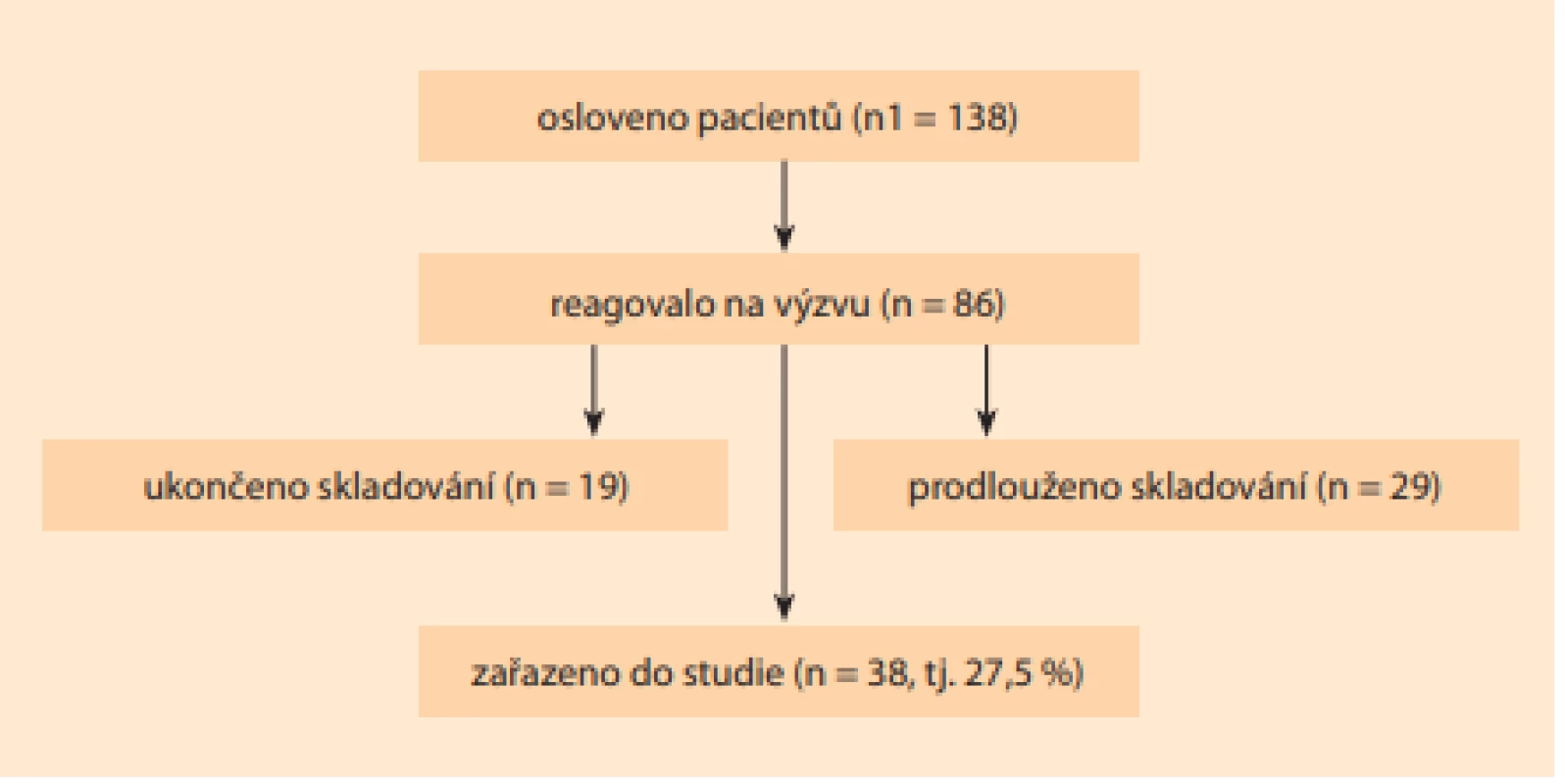 Schéma obeslaných dárců zamrazených embryí v letech 2013–2017.<br>
Fig. 2. Scheme of addressed donors of frozen embryos in 2013–2017.
