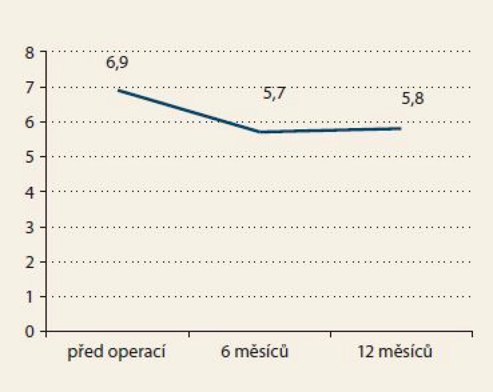 Glykemie na lačno.
Graph 3. Fasting glukose.