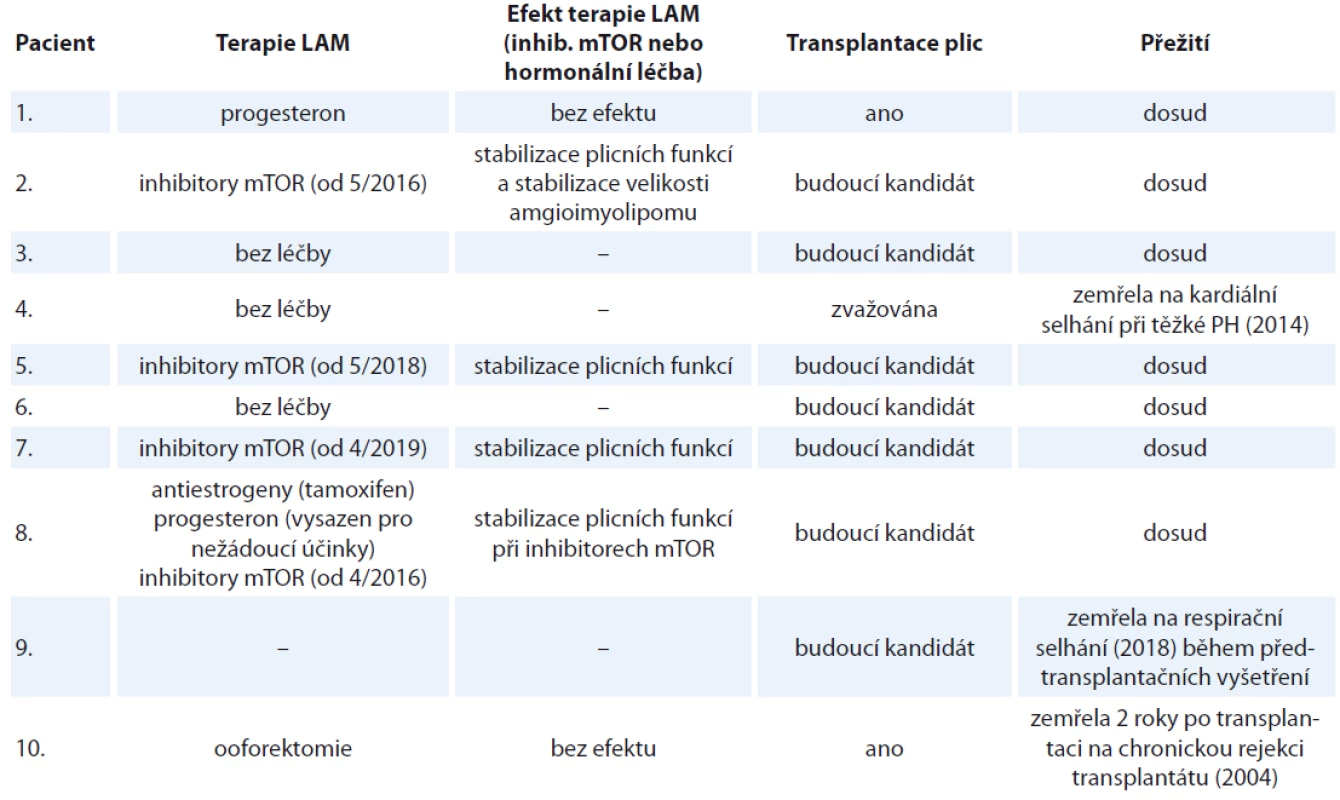 Charakteristika souboru deseti žen s lymfangioleiomyomatózou sledovaných na Klinice nemocí plicních a tuberkulózy
FN Brno v letech 2002–2019 (pokračování tab. 1).
