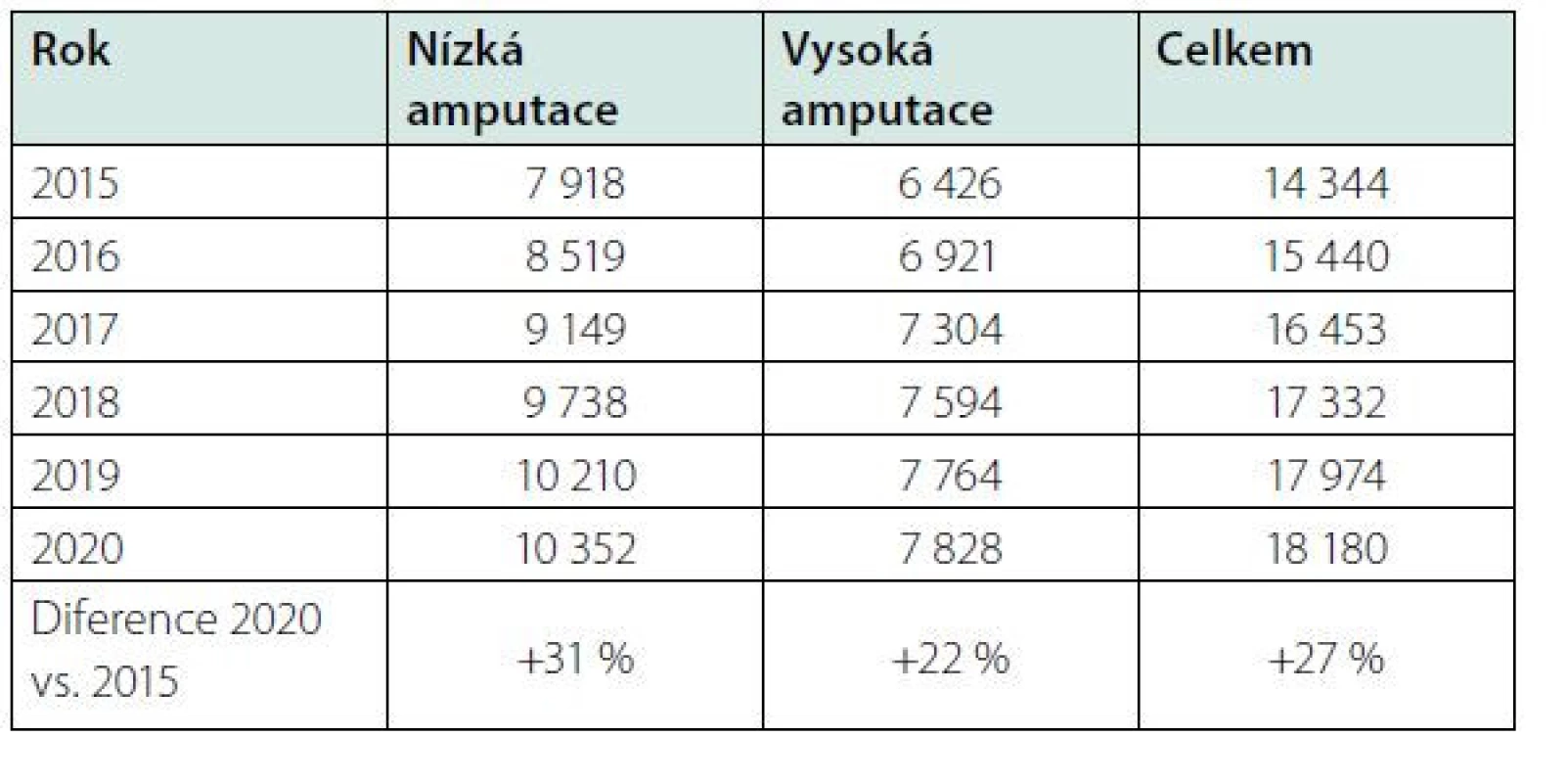 Prevalence diabetických amputací; zdroj: NRHZS 2010–2020,
IS LPZ 2010–2020