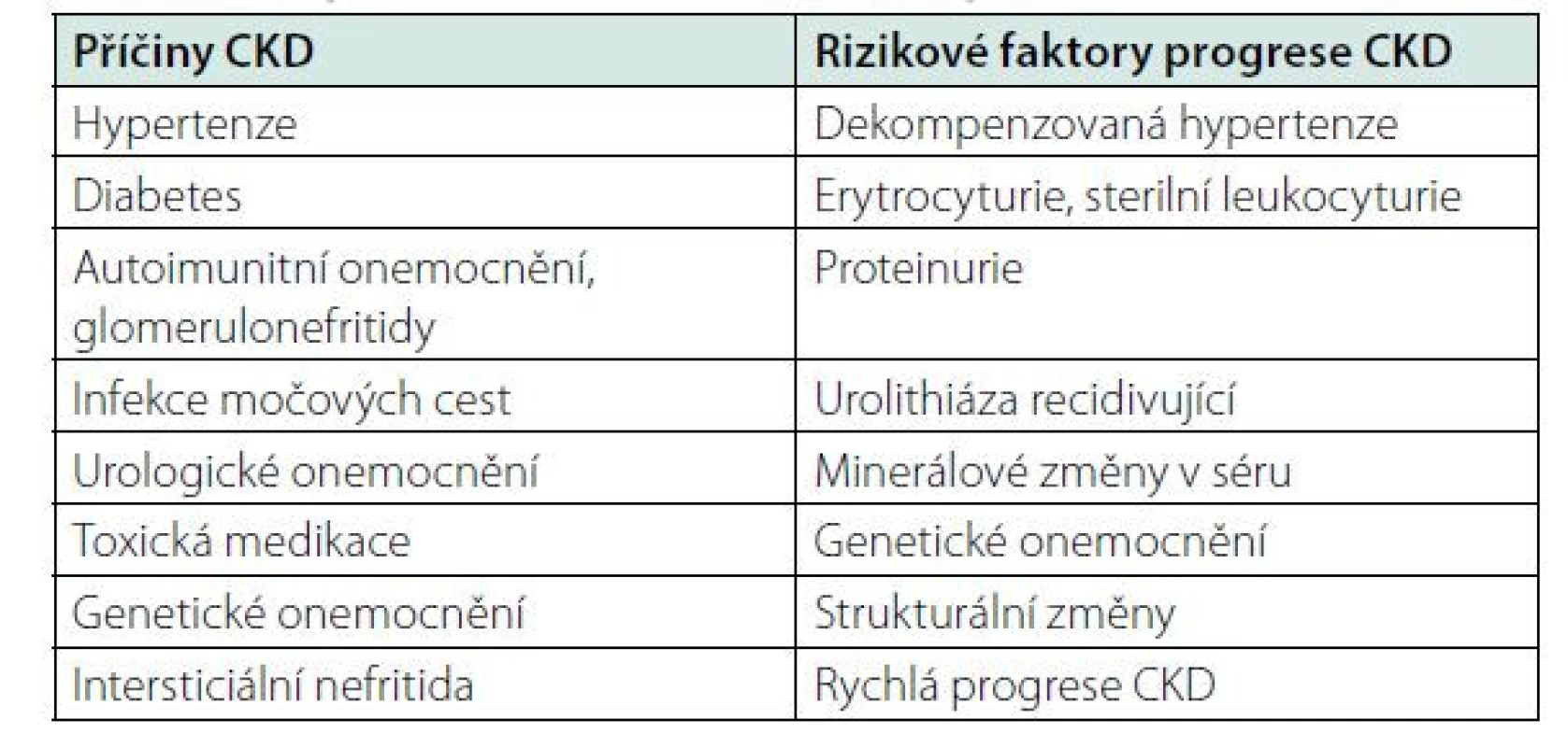 Příčiny selhání ledvin a rizikové faktory progrese CKD