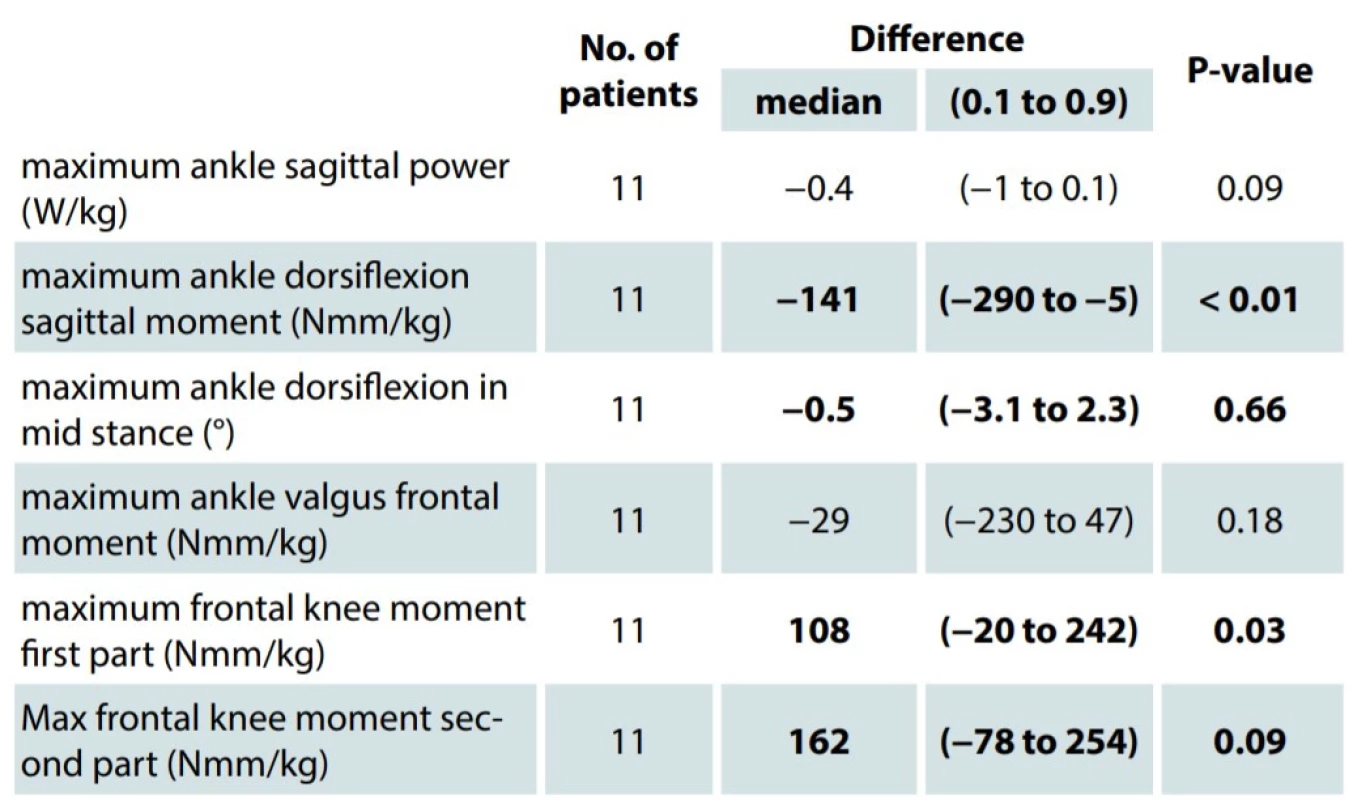 Parameters of 3D-gait analysis. The minus sign means reduction of the parameter in the affected limb. The significance levels were set at P ≤ 0.1 (in bold).