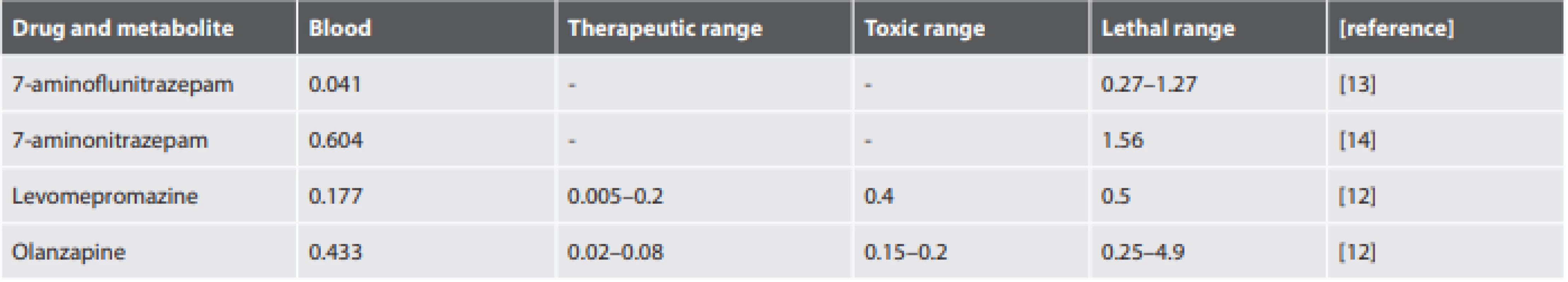 Concentration of each drug and metabolites in the postmortem blood sample and their lethal, toxic, and therapeutic ranges (μg/ml).