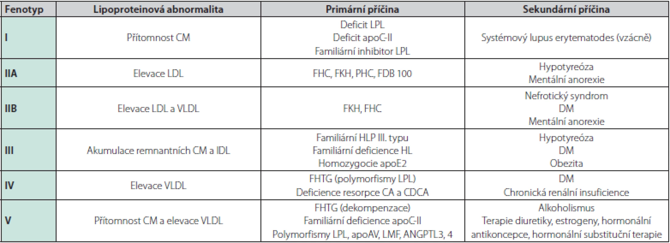 Primární a sekundární dyslipidemie (volně podle Žák A, Zeman M. Sekundární dyslipidemie) (14)