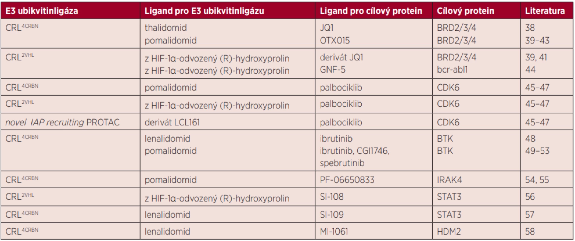 Přehled ligandů pro E3 ubikvitinligázy a cílové proteiny, které byly použity při syntéze molekul PROTACs