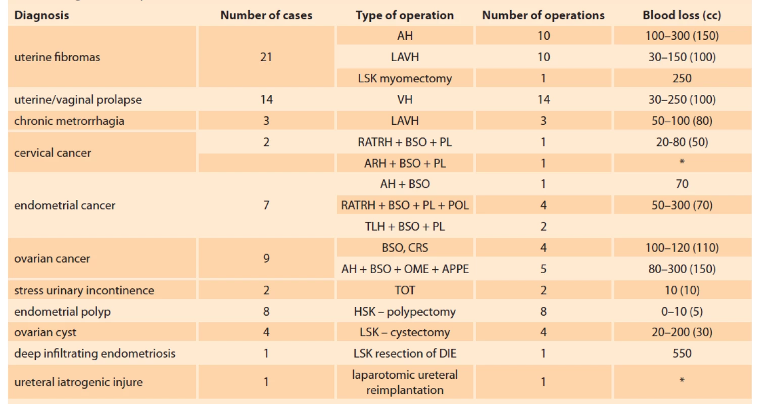 Diagnosis, operation and blood loss (2007–2018).<br>
Tab. 1. Diagnostika, operace a ztráta krve (2007–2018).