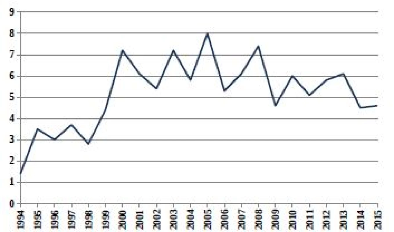 Relativní počty živě narozených dětí s vrozenou vadou
v ČR (1994–2015) ze skupiny Q30–Q34 Vrozené vady
dýchací soustavy