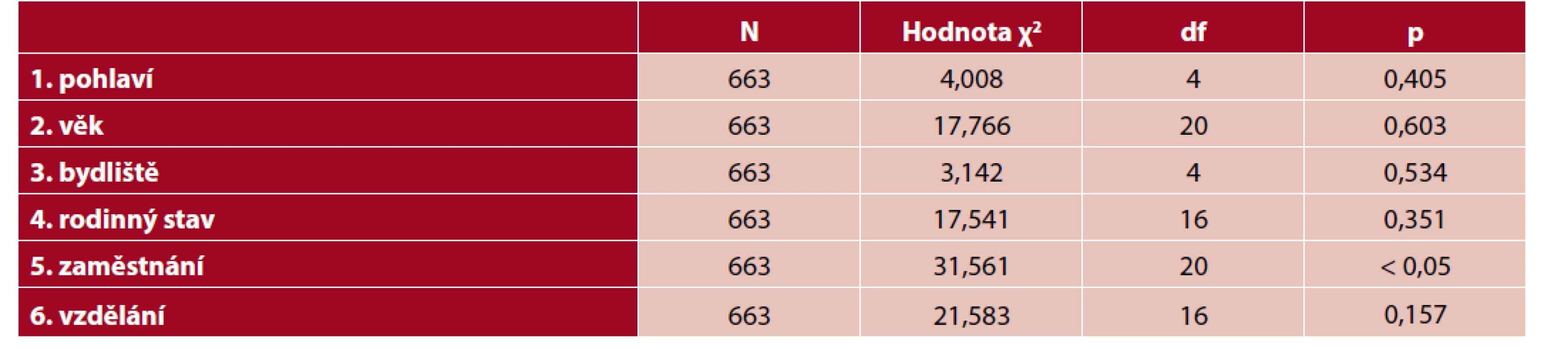 Souvislost vysoké zodpovědnosti v práci ve vztahu se sociodemografickými ukazateli (N = 663)