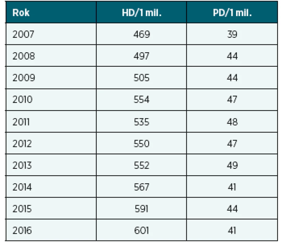 Počet pacientů/1 mil. obyvatel (PMP)