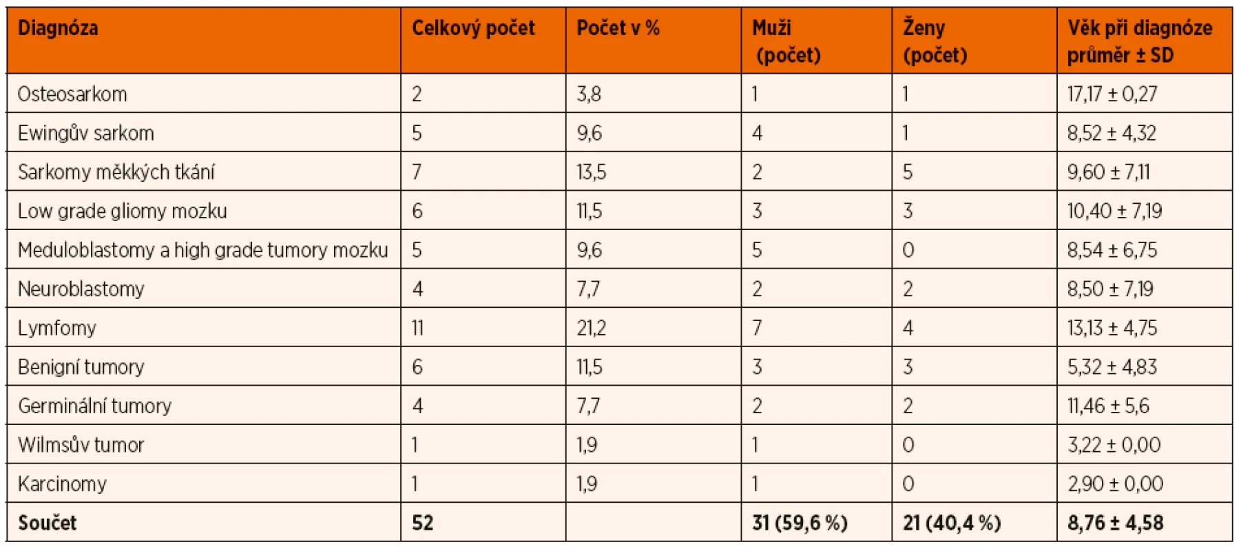 Popisná statistika souboru podle diagnóz při druhém odběru.