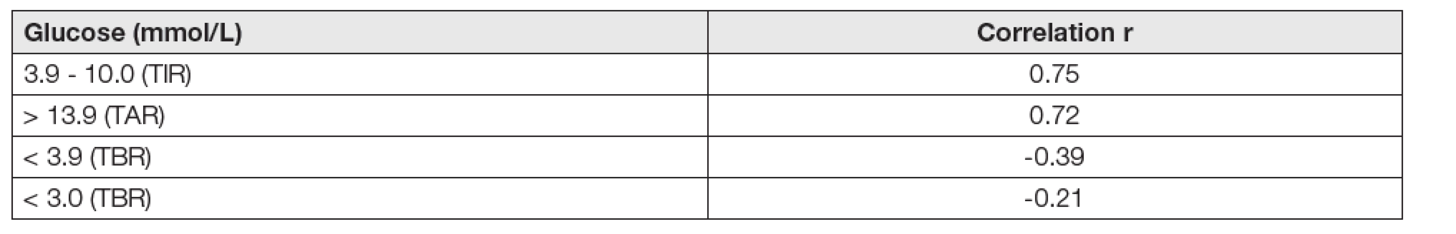 Correlation between TIR and HbA1c