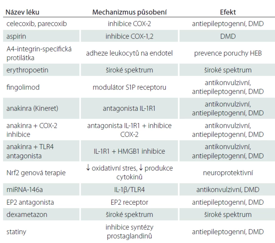 Protizánětlivé léčby, které vedly ke zlepšení prognózy v experimentálních
modelech status epilepticus [1,9,25].