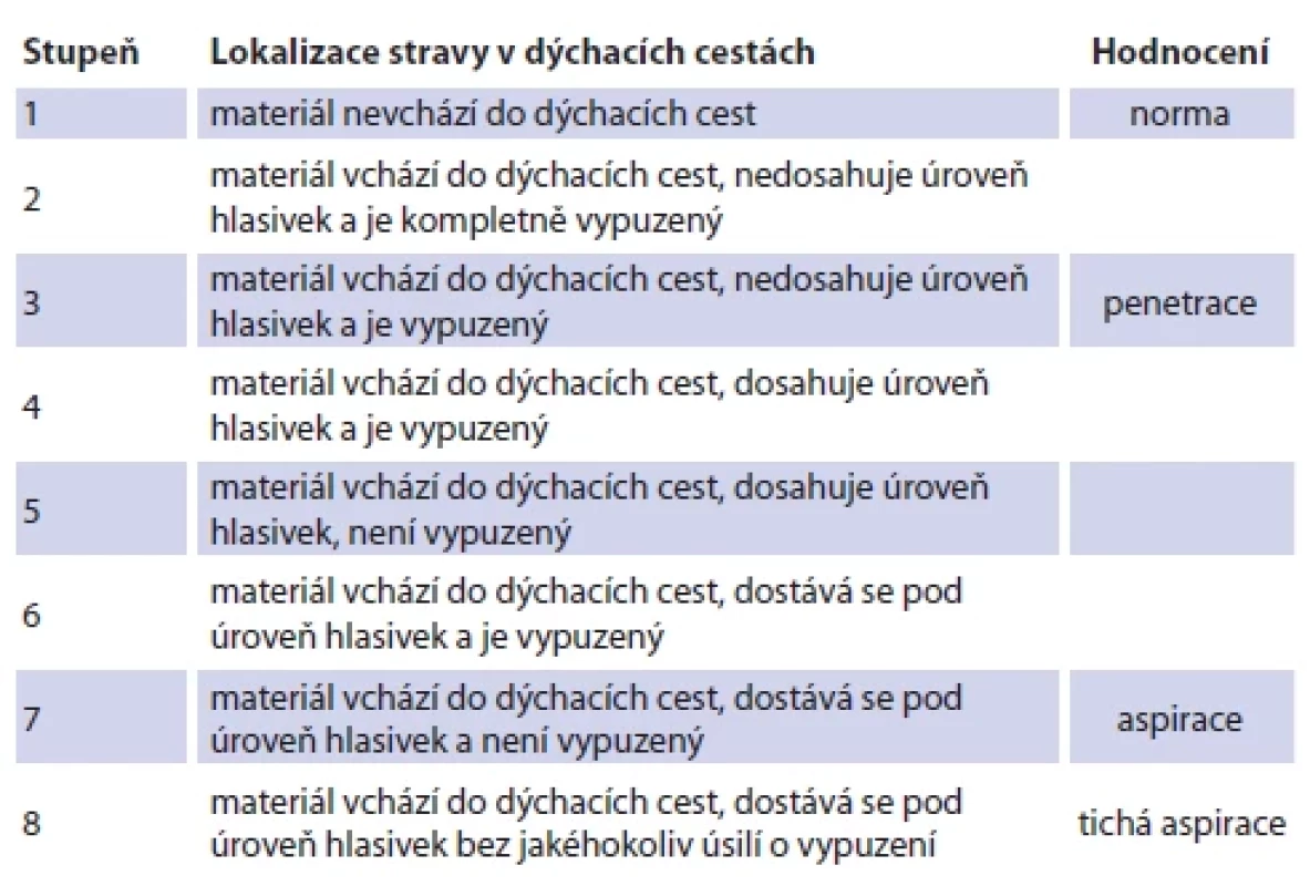 PAS skóre = penetračně aspirační škála [15]. <br> 
Tab. 1. PAS score = penetration aspiration scale [15].