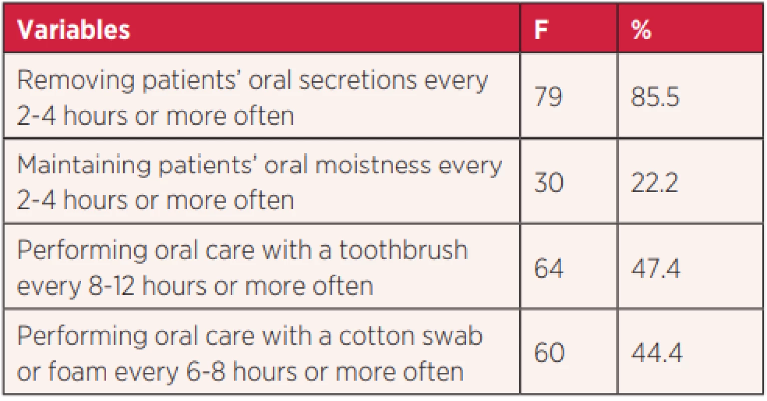 CCU nurses‘ ideal performance frequency for oral care
practices for intubated patients (n= 135)