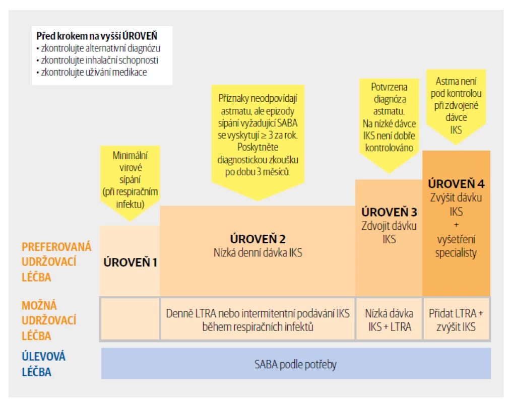Strategie léčby astmatu GINA – děti 5 let a mladší. [Upraveno podle: GINA 2019]