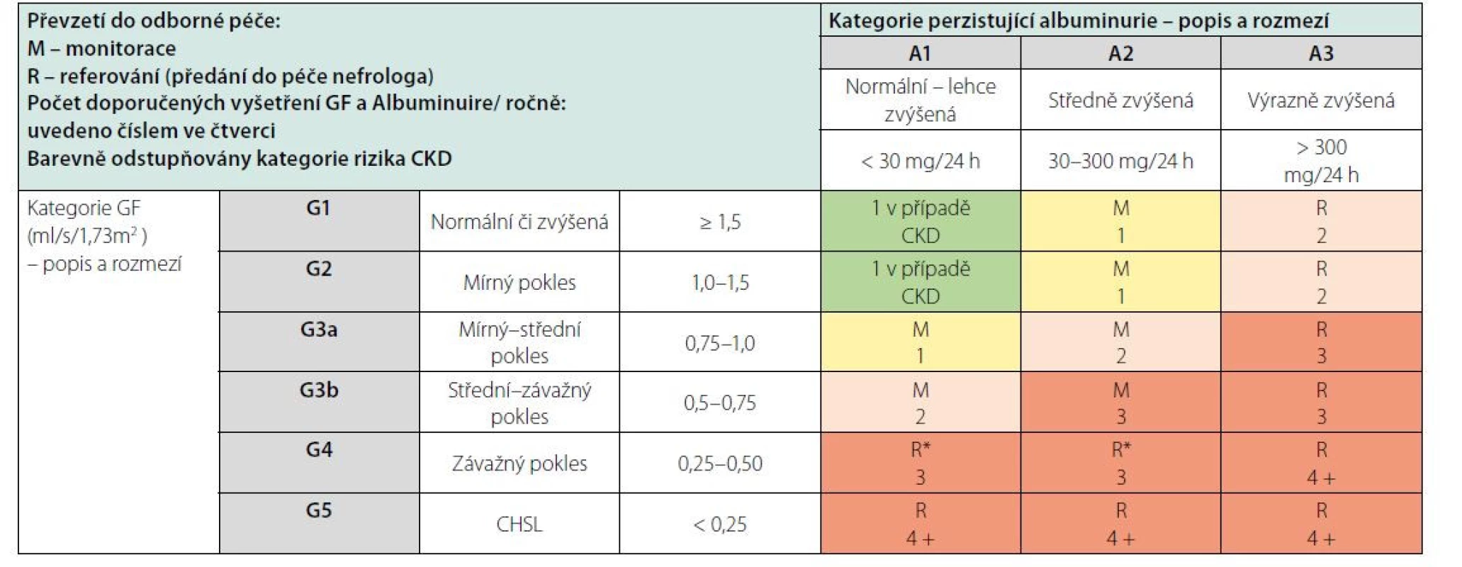 Doporučený způsob odborné péče o pacienty s CKD dle KDIGO – převzetí do odborné péče a počet vyšetření GF a albuminurie ročně