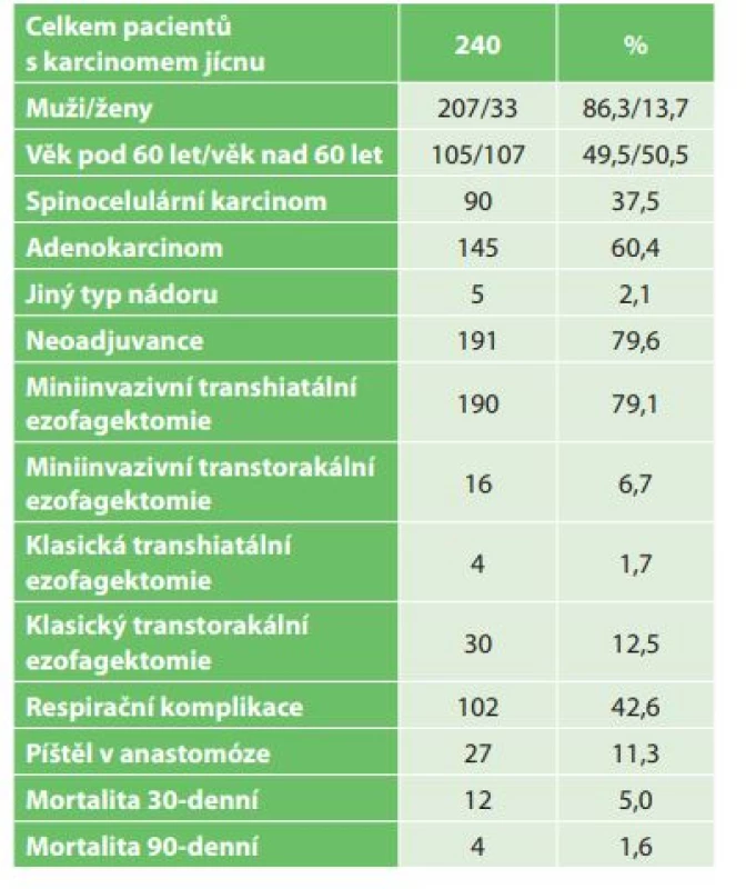  Charakteristika souboru nemocných pro karcinom
jícnu operovaných na I. chirurgické klinice za období od
roku 2006 do konce roku 2016<br>
Tab. 1: Set of patients with esophageal cancer undergoing
esophagectomy at Department of Surgery I, University
Hospital Olomouc between 2006−2016