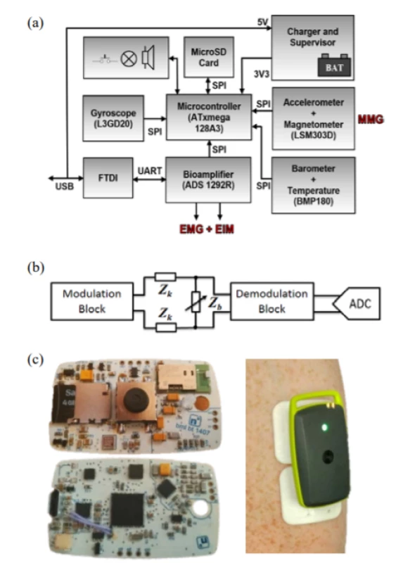  Holter - sensor system. (a) Block diagram of
holter module. (b) Schematic of impedance monitoring
circuit (c) PCB design and holter connected to
brachia.