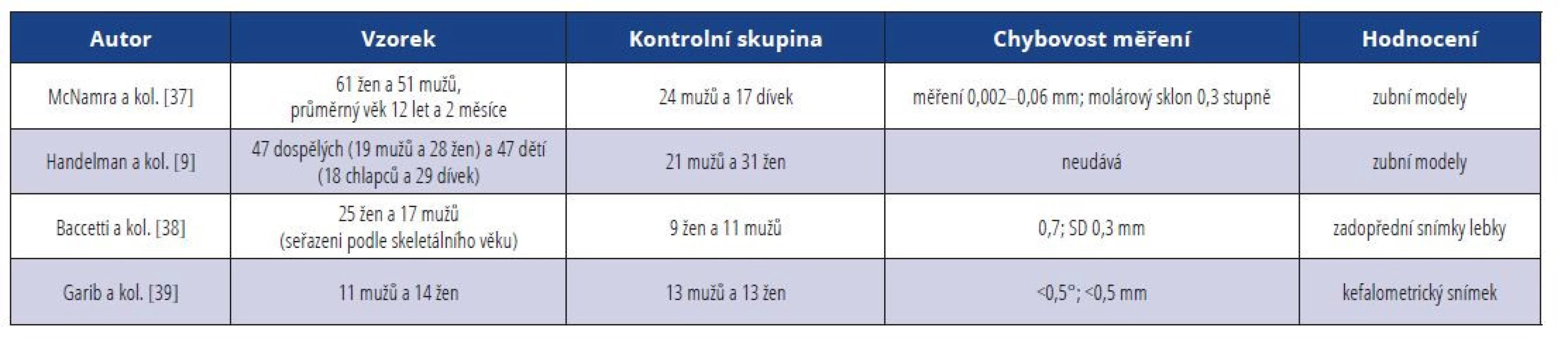 Metody studií dentálních změn po rychlé maxilární expanzi<br>
Tab. 2 Methods of studies of dental changes after rapid maxillary expansion