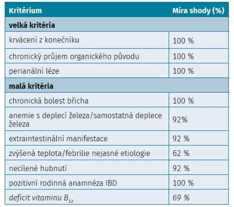Screeningová kritéria IBD u pacientů se SpA
a procentuální míra shody jednotlivých položek