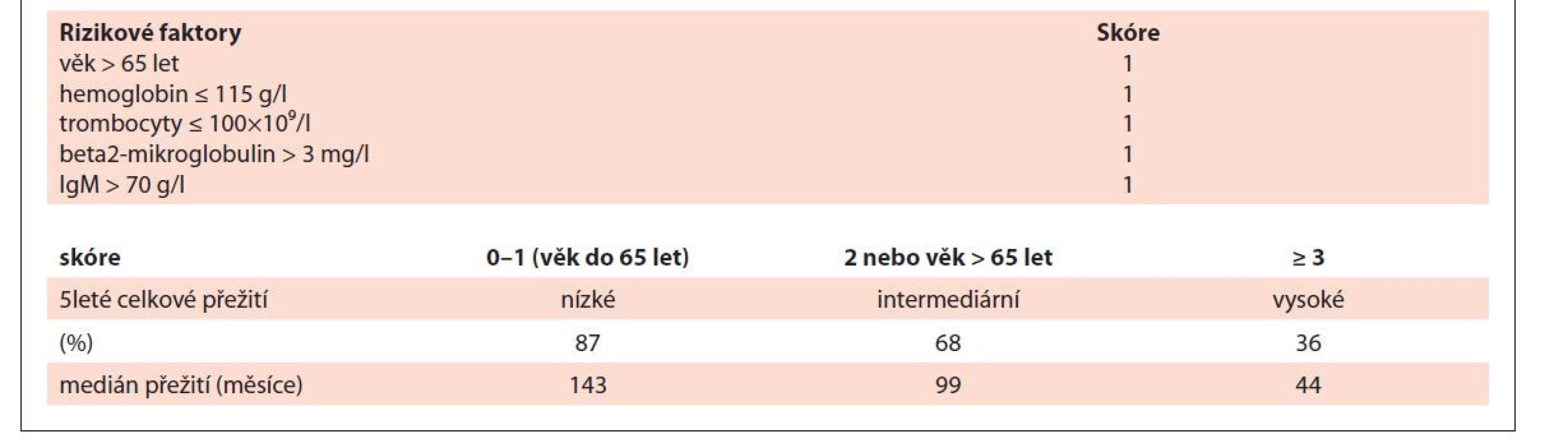 Mezinárodní prognostický skórovací systém pro nemocné se symptomatickou Waldenströmovou
makroglobulinémií – IPSSWM [Morel, 2009].