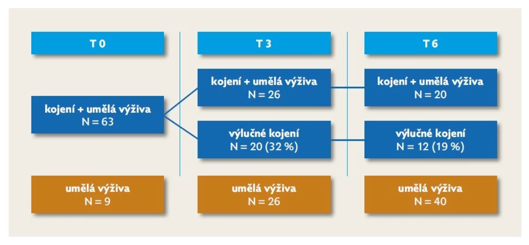 Způsob výživy při propuštění
(T0), ve 3 měsících (T3)
a v 6 měsících (T6)