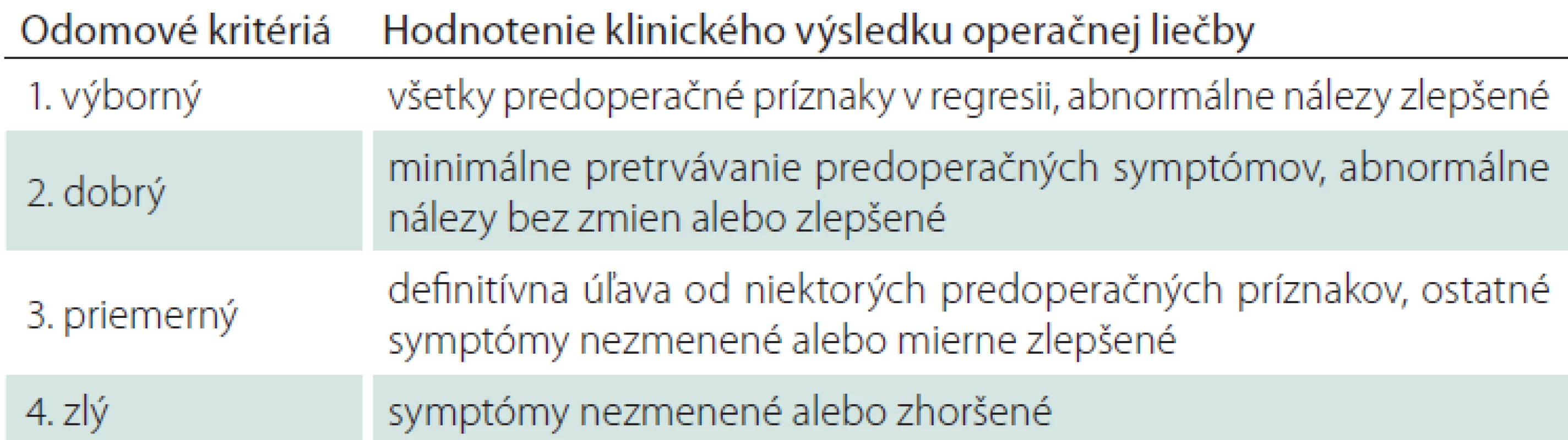 Hodnotenie výsledku operačnej liečby podľa Odomových kritérií. Upravené
podľa [4].