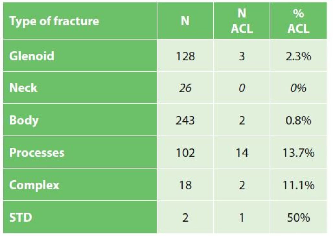 Incidence of AC dislocation in individual scapular
fracture patterns