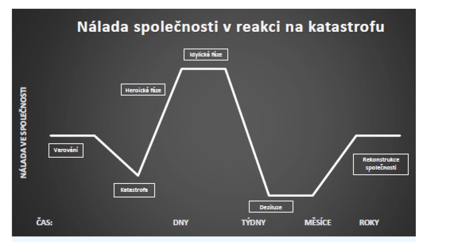 Fáze reakce na katastrofy (upraveno dle: 18)