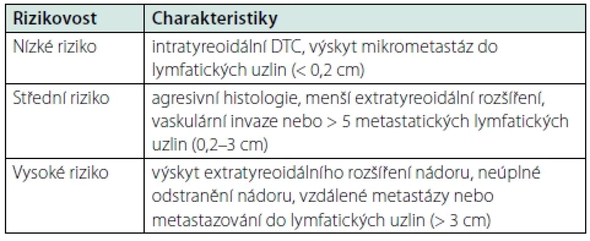 Rizikovost pacienta z hlediska recidivy DTC dle ATA (6)