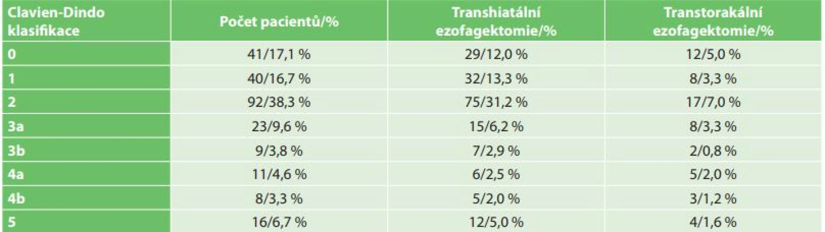  Clavien-Dindova klasifikace komplikací nemocných operovaných pro karcinom jícnu<br>
Tab. 3: Clavien-Dindo classification of complications in patients after esophagectomy for esophageal cancer