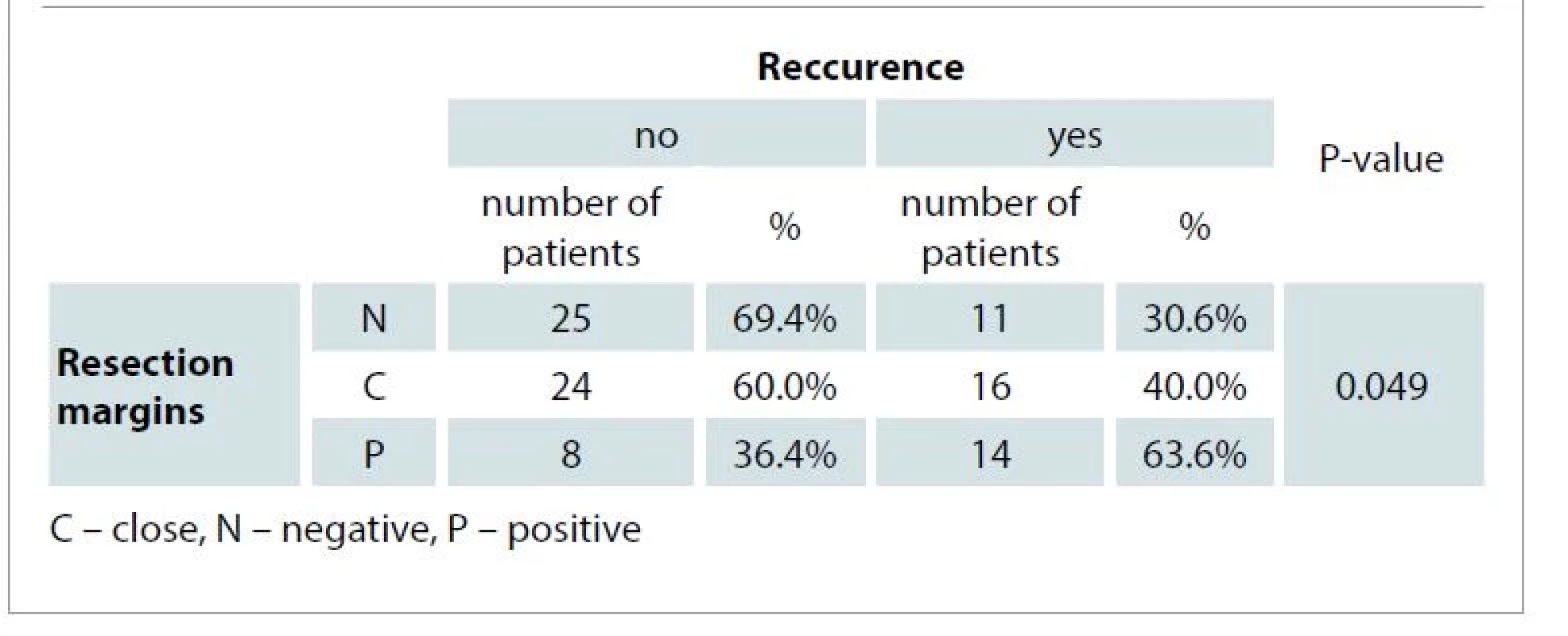 Disease recurrence for individual resection margins.