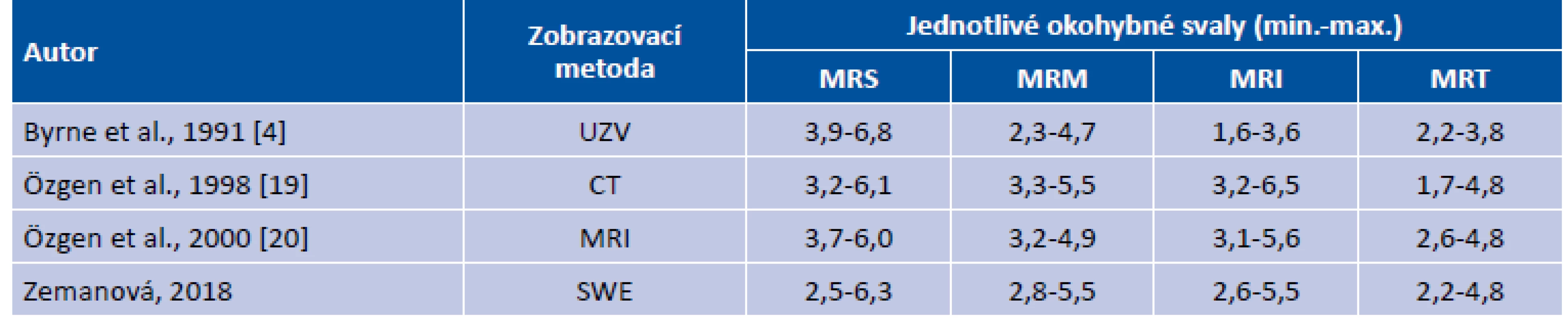 Fyziologické hodnoty šíře přímých okohybných svalů (v milimetrech) dle použité zobrazovací metody