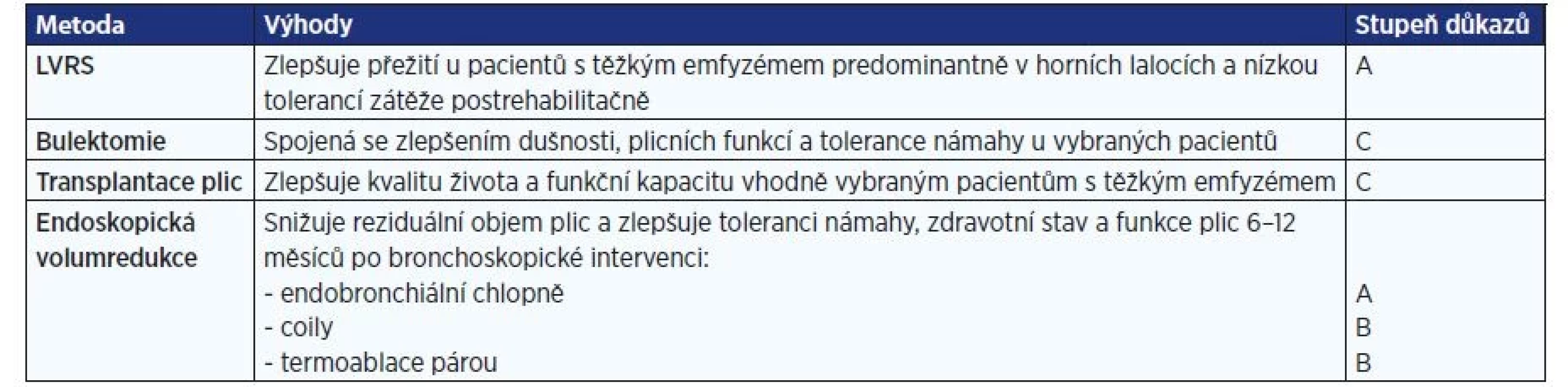 Intervenční metody léčby emfyzému (1)
