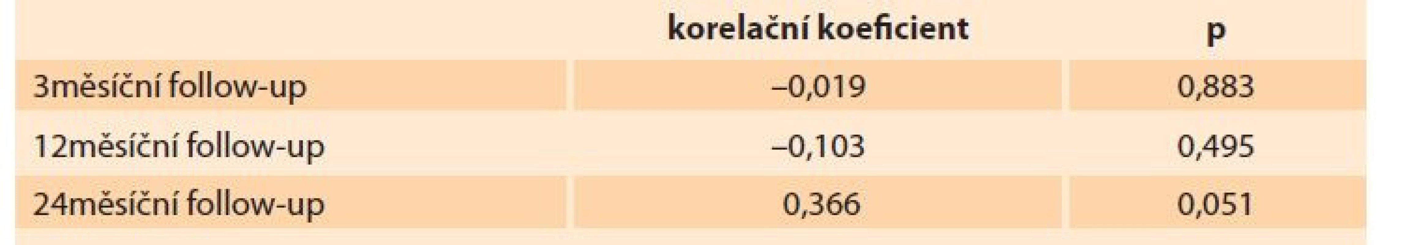 Korelace mezi hodnotami sestupu UVJ pooperačně ve 3-, 12- a 24měsíčním
follow-up a výskytem SUI de novo nebo progresí preexistující SUI ve
3-, 12- a 24měsíčním follow-up (výsledky Spearmanovy korelační analýzy).<br>
Tab. 5. Correlation between postoperative UVJ decline values at 3-, 12- and
24-month follow-up and the incidence of de novo SUI or progression of
pre-existing SUI at 3-, 12- and 24-month follow-up (results of the Spearman's
correlation analysis).