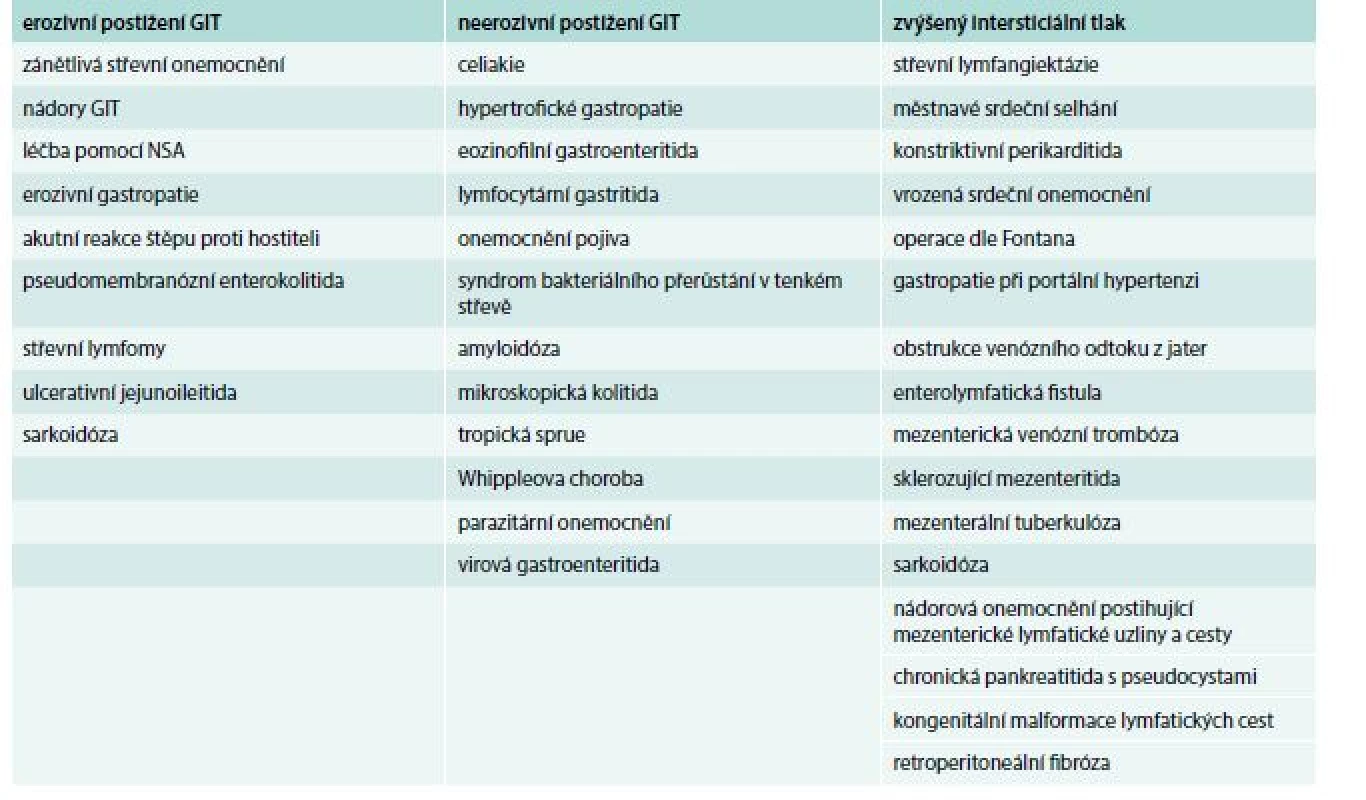 Přehled nejčastějších příčin enteropatie se ztrátou proteinů (PLE). Upraveno podle [14]