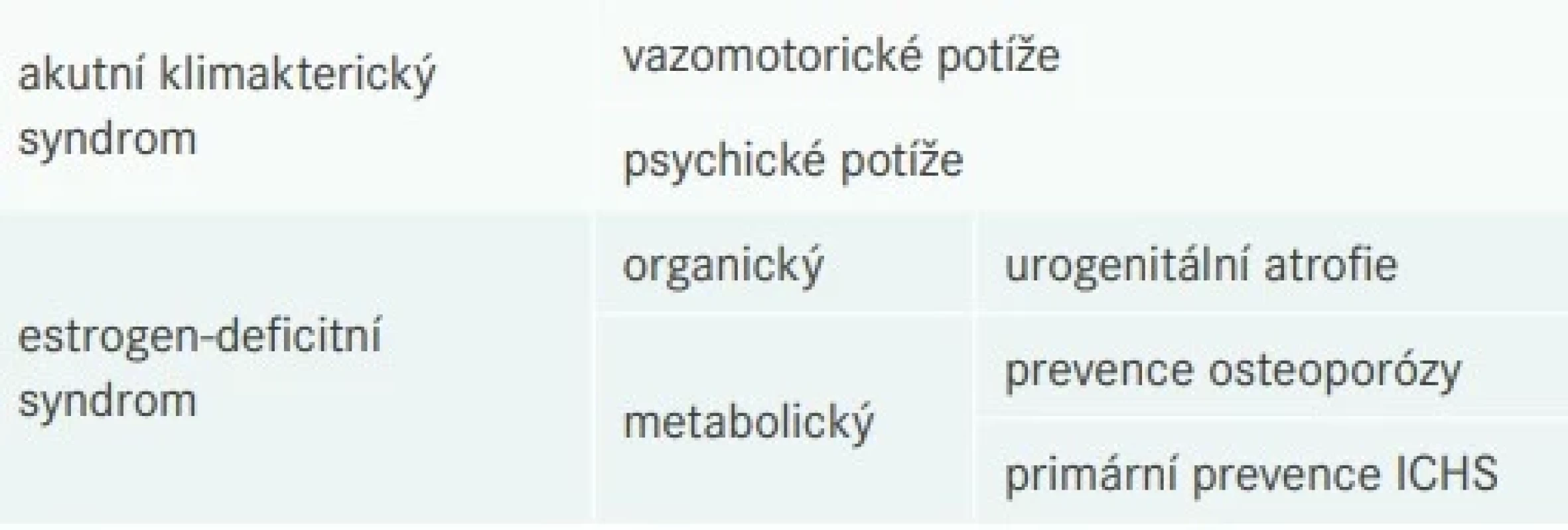 Indikace hormonální substituční terapie