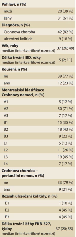 Charakteristika souboru pacientů při zahájení léčby biosimilárním adalimumabem FKB-327.<br>
Tab. 1. Characteristics of the group of
patients at the start of treatment with
biosimilar adalimumab FKB-327.