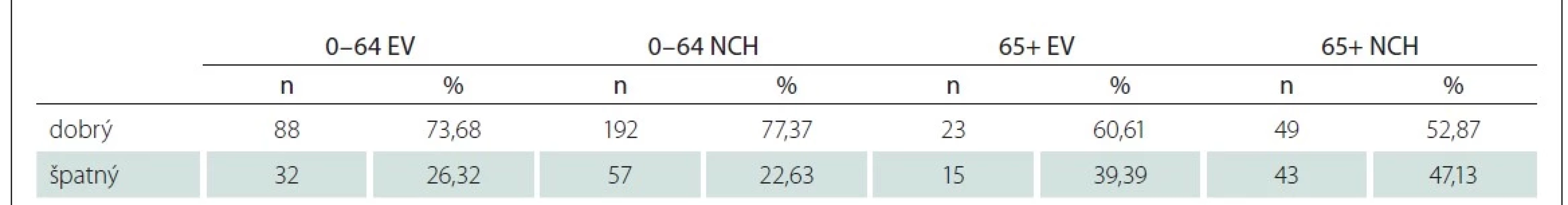 Souhrn počtu pacientů s uspokojivým vs. neuspokojivým výsledkem léčby dle způsobu ošetření a věku.