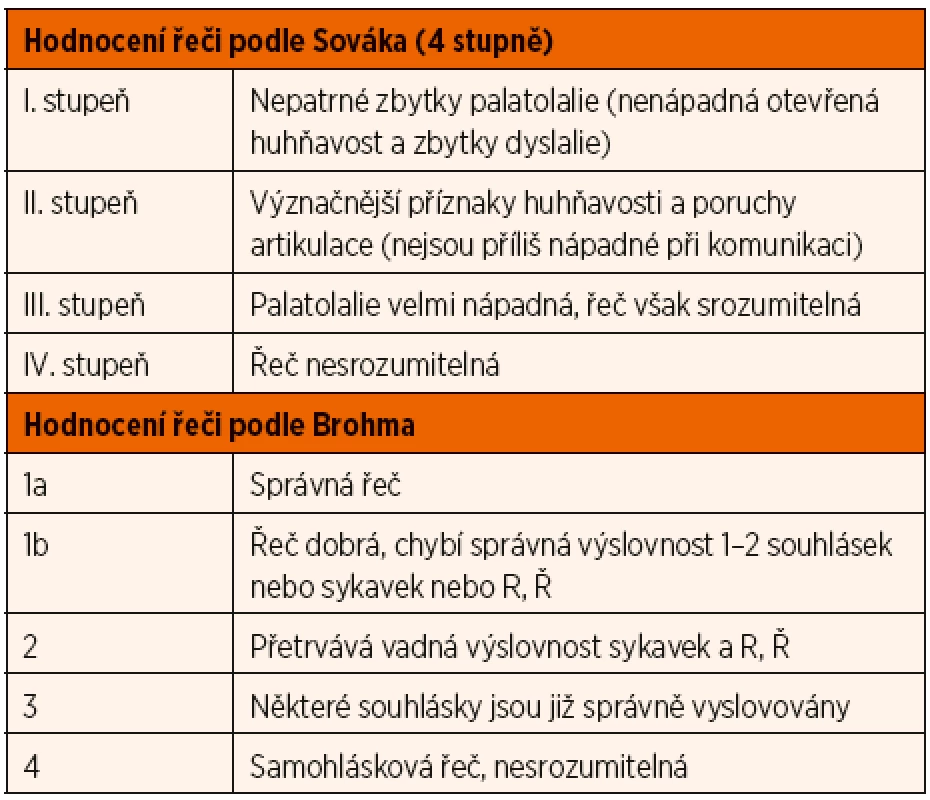 Klasifikační schémata palatolálií a srozumitelnosti řeči.
