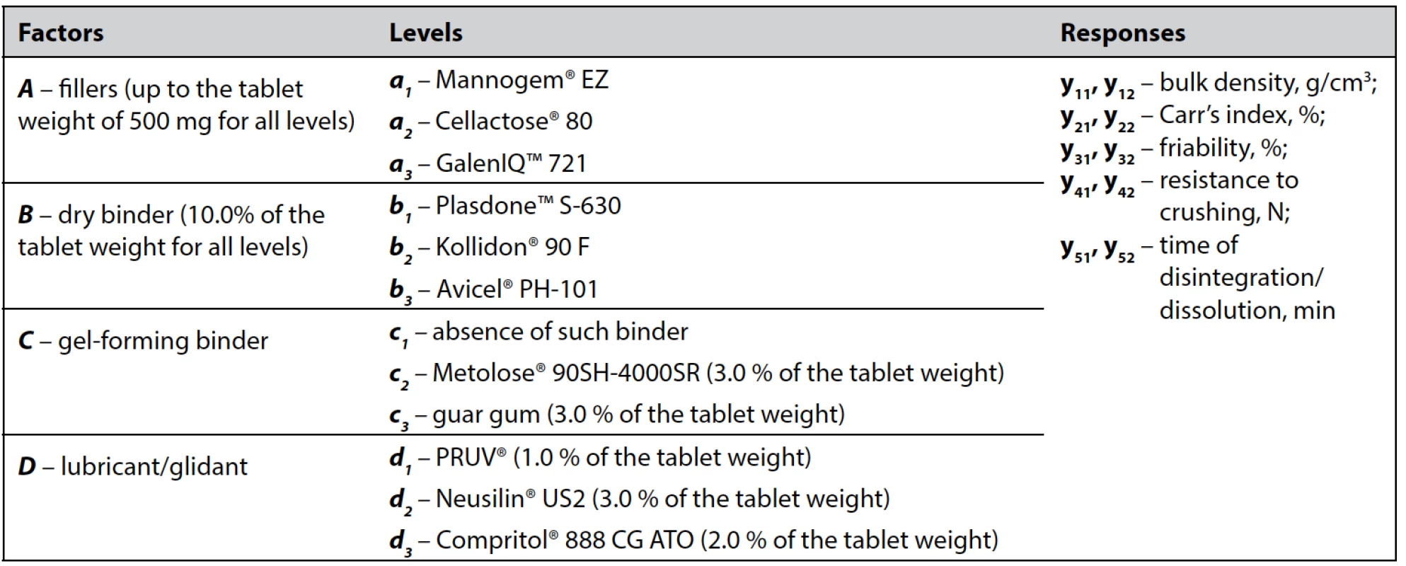 Factors, levels, and responses according to experimental design