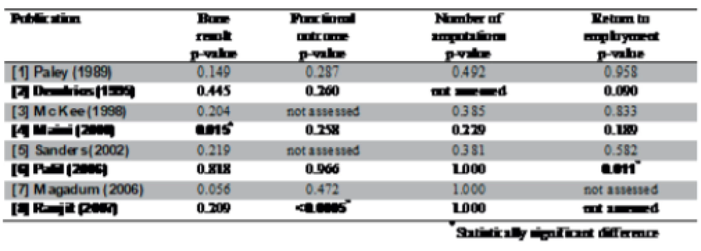Comparison with other studies 