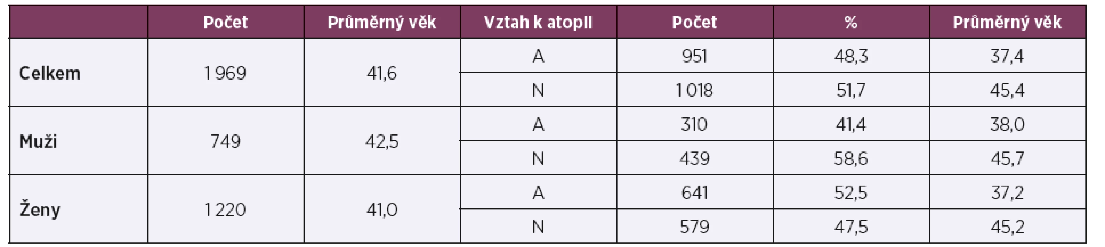 Charakteristika souboru – ekzém rukou
