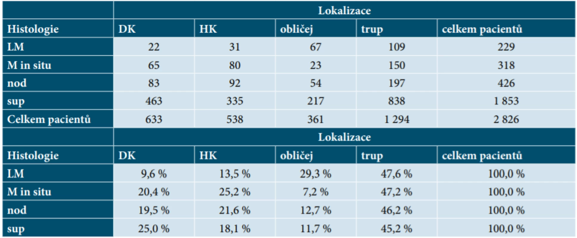 Závislost mezi histologií a lokalizací melanomu 